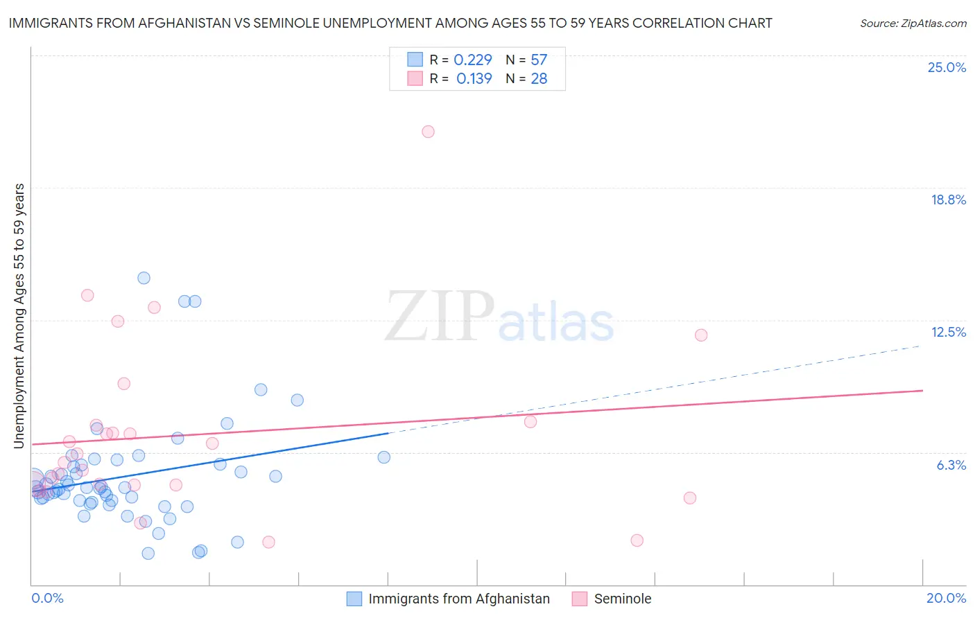 Immigrants from Afghanistan vs Seminole Unemployment Among Ages 55 to 59 years