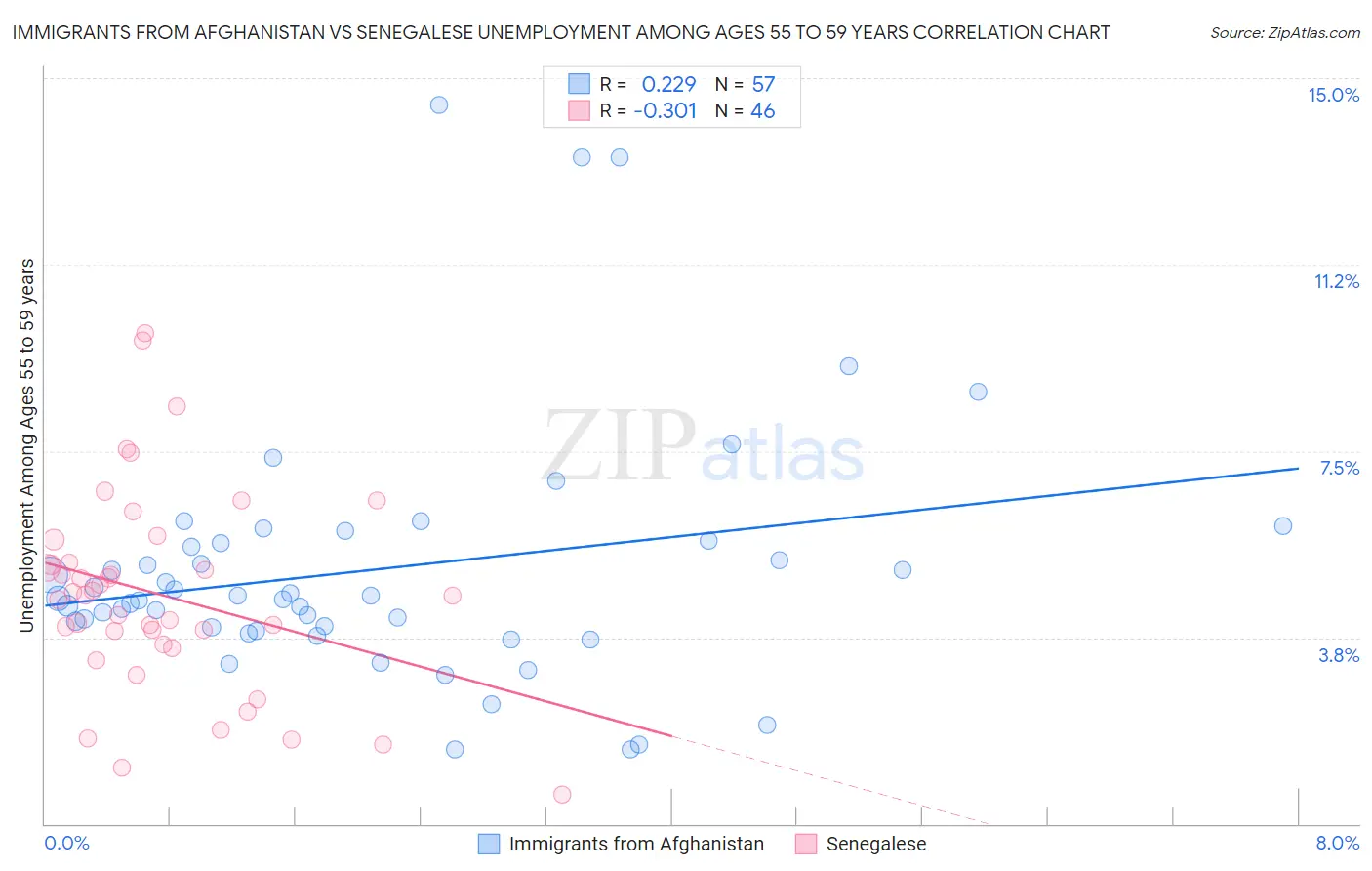 Immigrants from Afghanistan vs Senegalese Unemployment Among Ages 55 to 59 years
