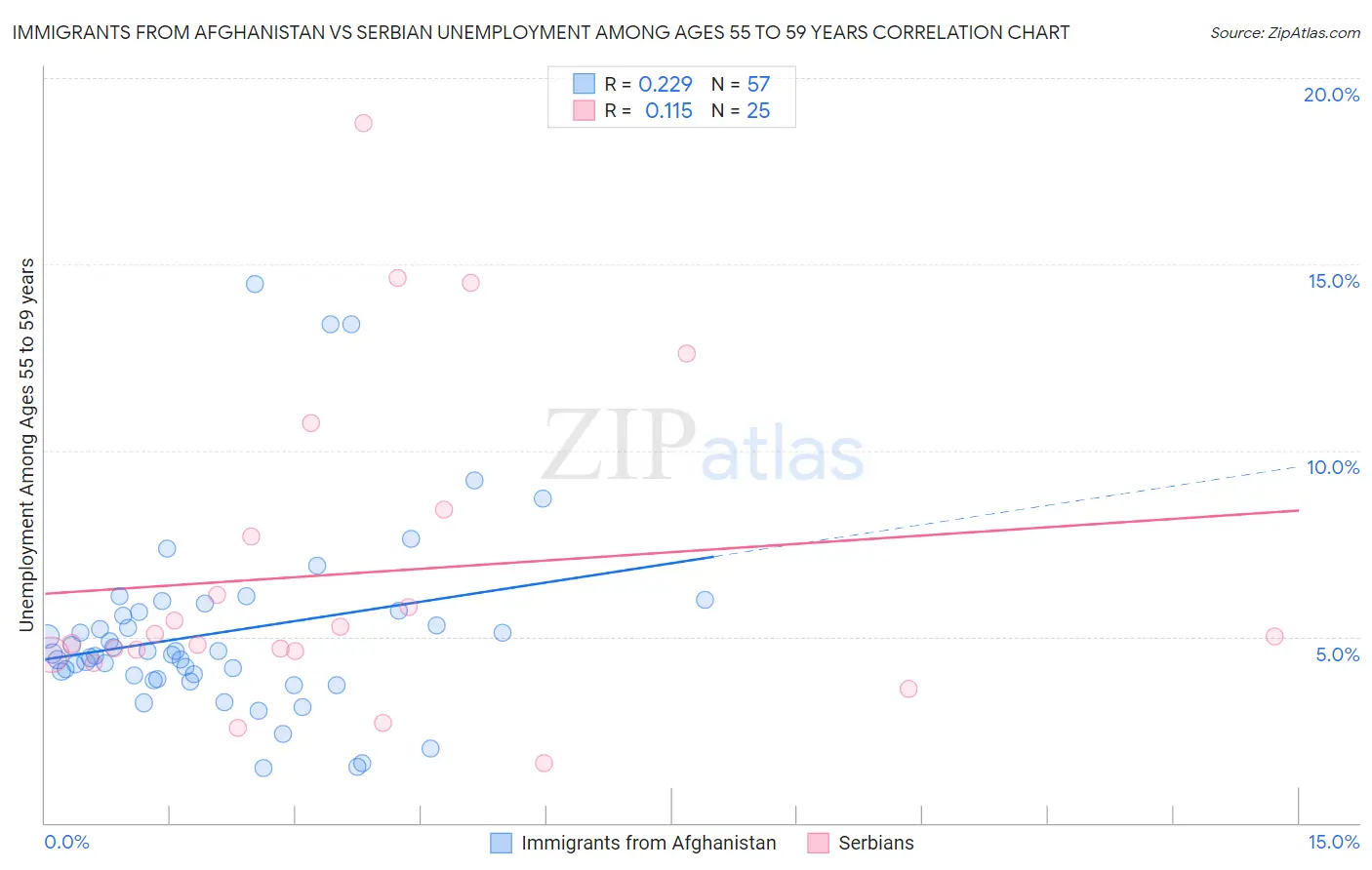 Immigrants from Afghanistan vs Serbian Unemployment Among Ages 55 to 59 years