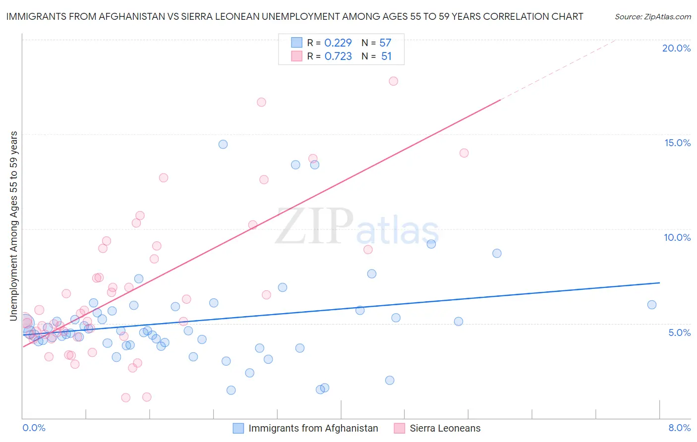 Immigrants from Afghanistan vs Sierra Leonean Unemployment Among Ages 55 to 59 years