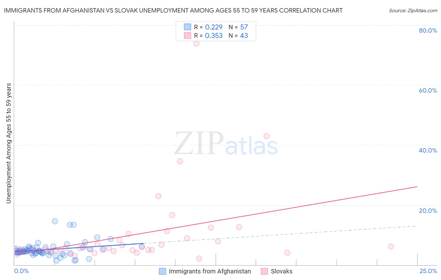 Immigrants from Afghanistan vs Slovak Unemployment Among Ages 55 to 59 years