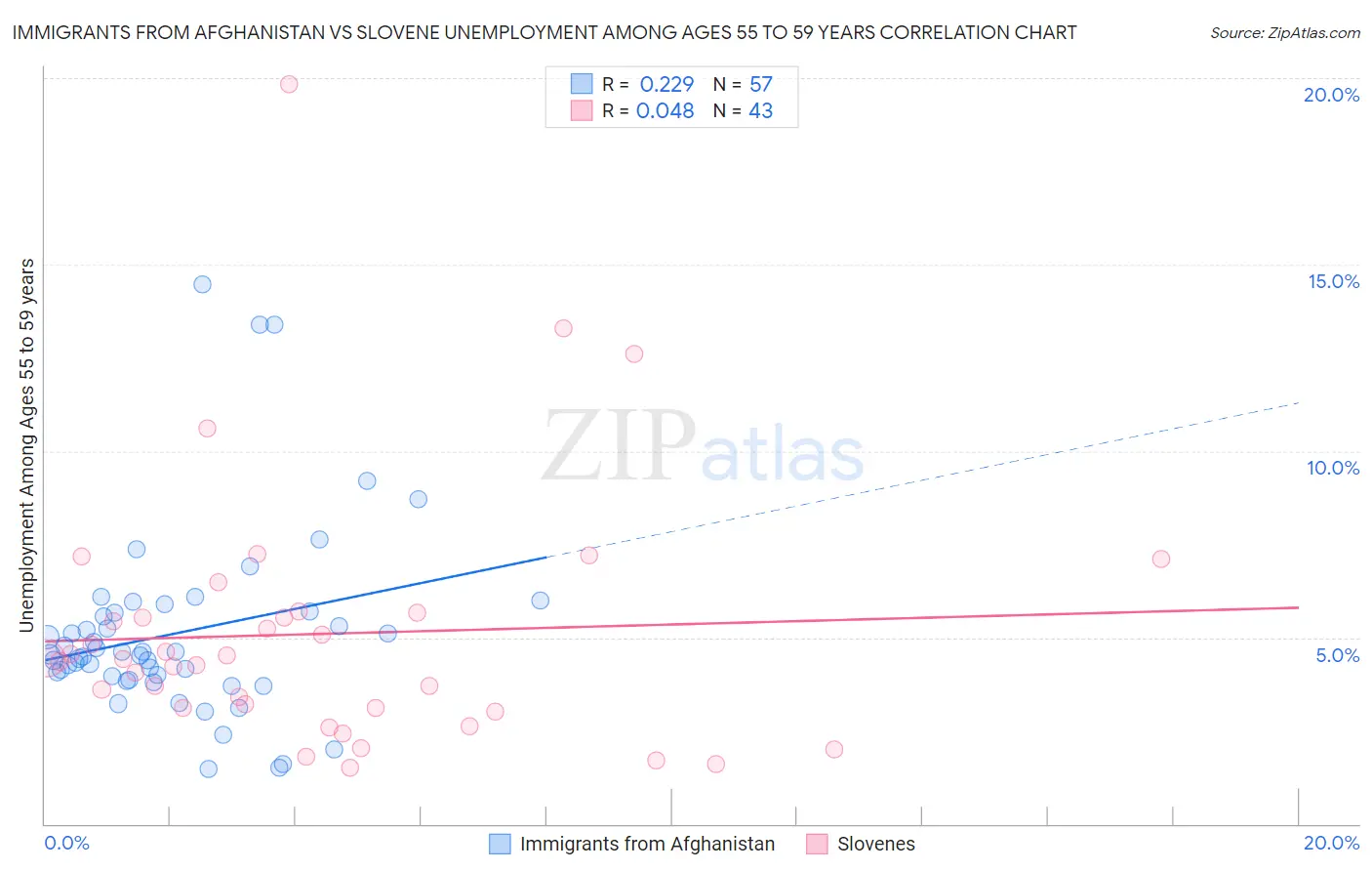 Immigrants from Afghanistan vs Slovene Unemployment Among Ages 55 to 59 years