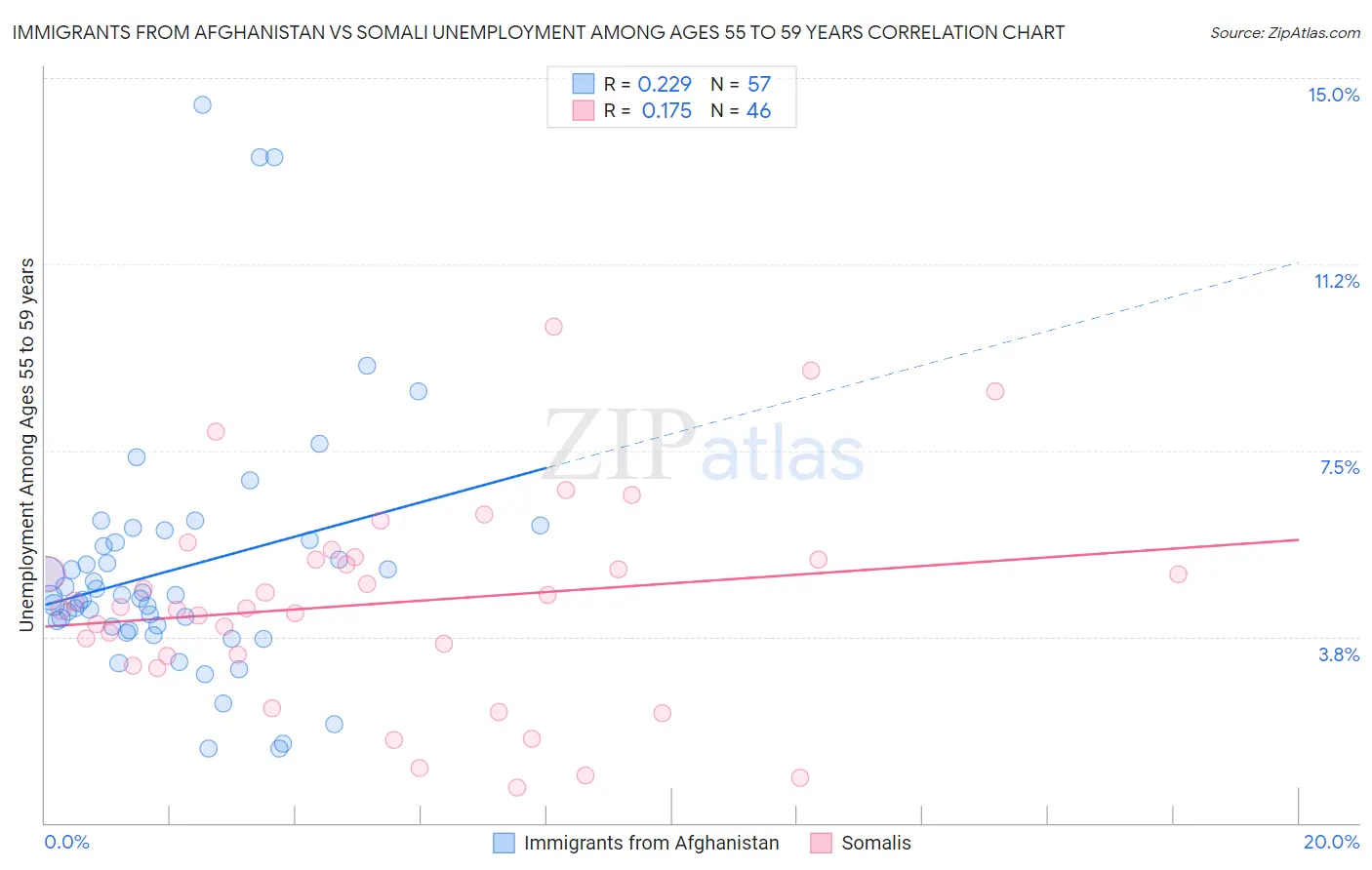 Immigrants from Afghanistan vs Somali Unemployment Among Ages 55 to 59 years