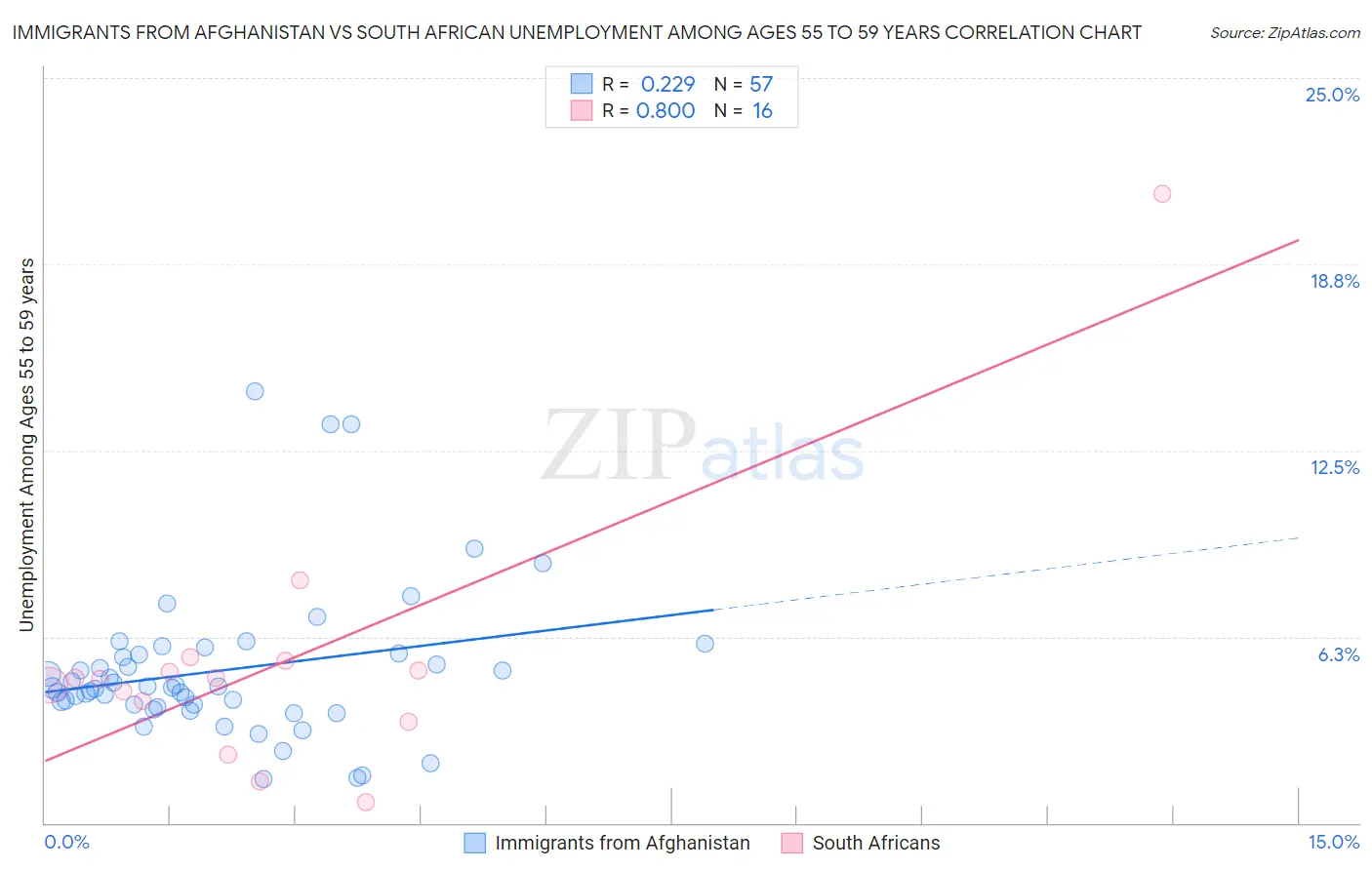 Immigrants from Afghanistan vs South African Unemployment Among Ages 55 to 59 years