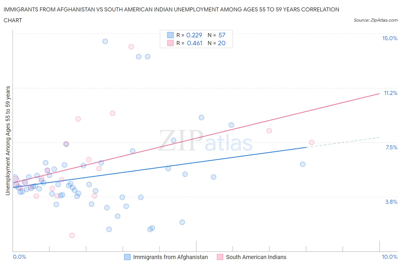 Immigrants from Afghanistan vs South American Indian Unemployment Among Ages 55 to 59 years