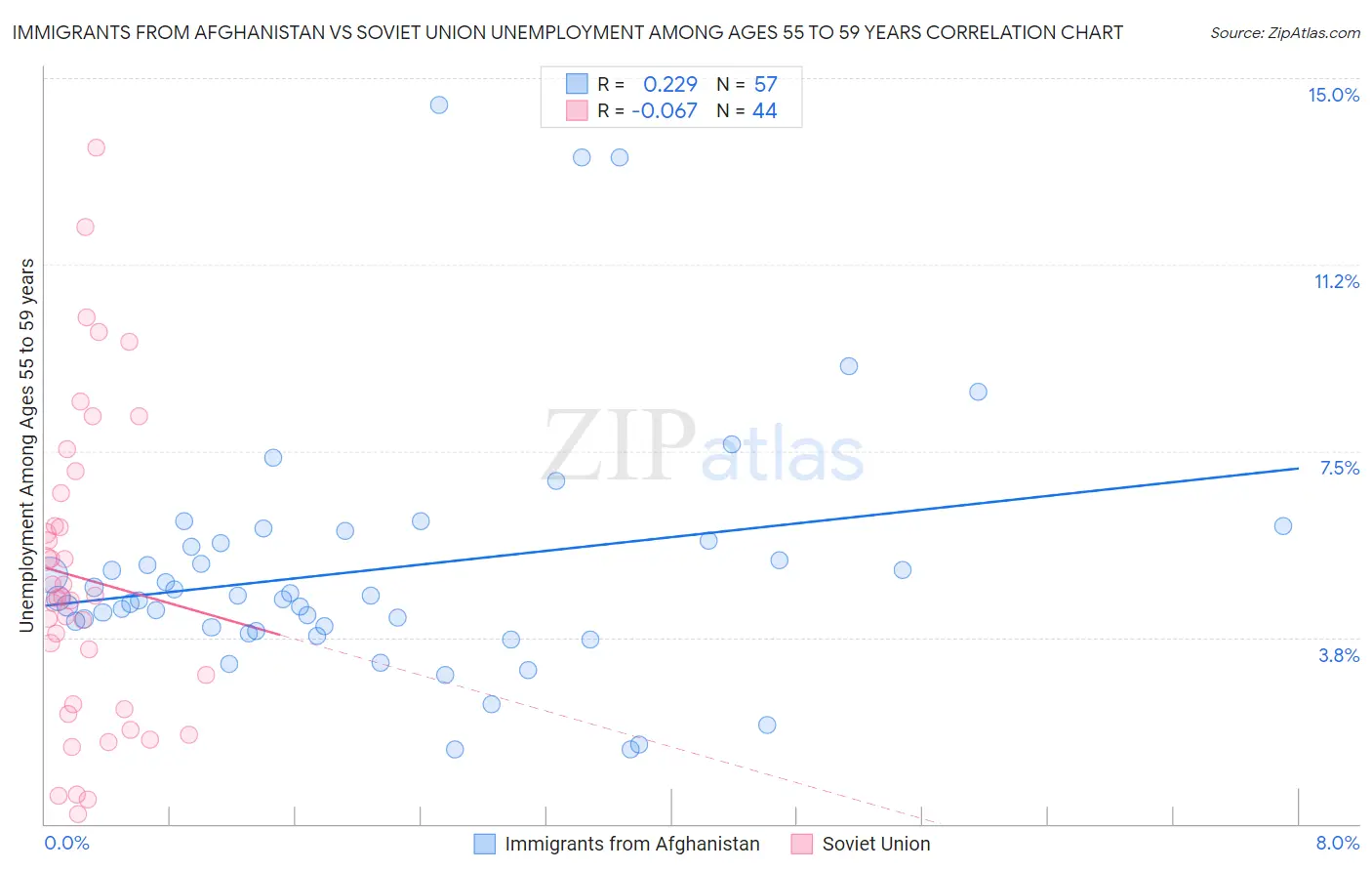Immigrants from Afghanistan vs Soviet Union Unemployment Among Ages 55 to 59 years