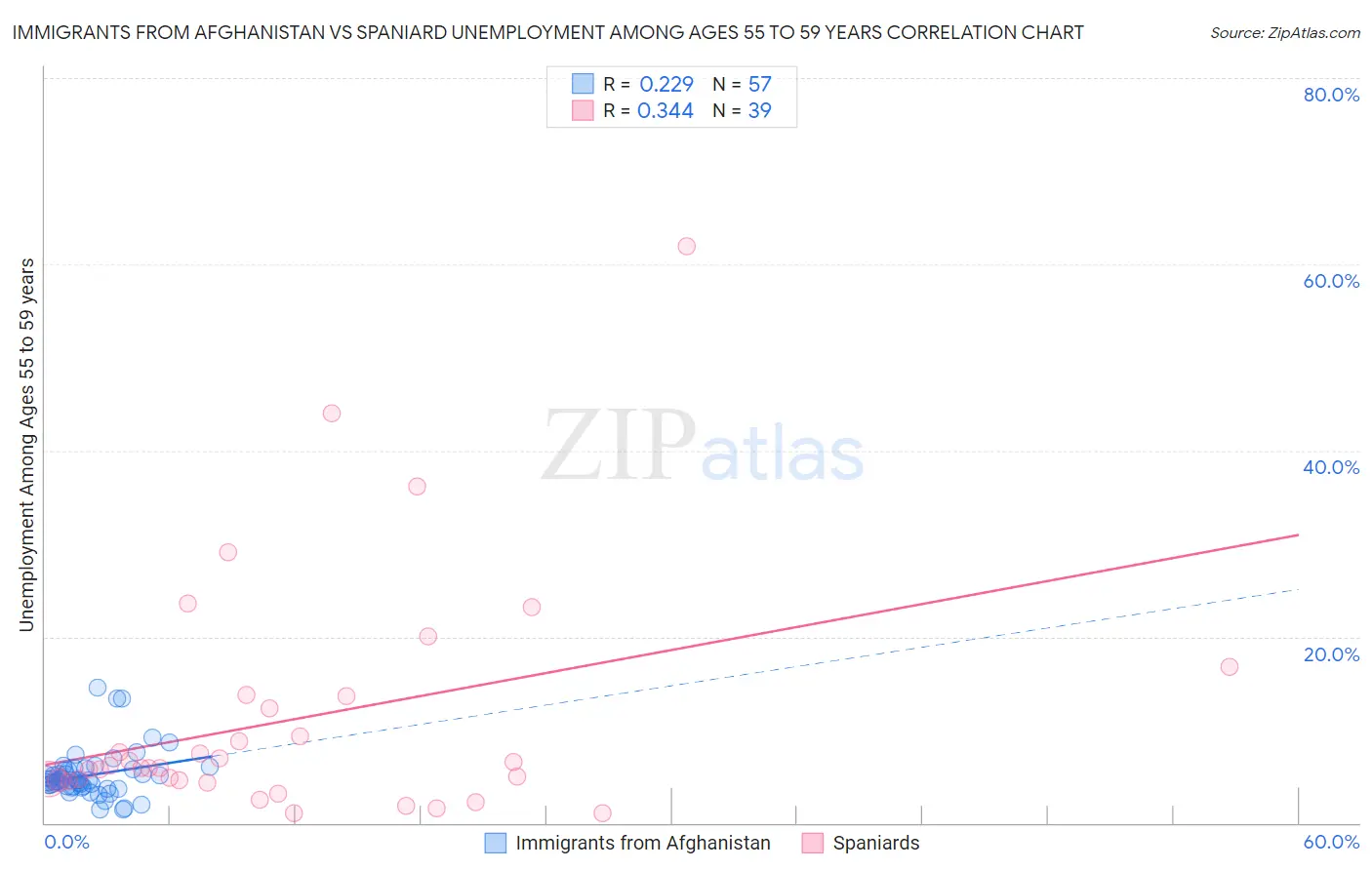 Immigrants from Afghanistan vs Spaniard Unemployment Among Ages 55 to 59 years