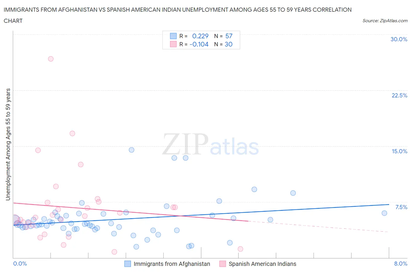 Immigrants from Afghanistan vs Spanish American Indian Unemployment Among Ages 55 to 59 years