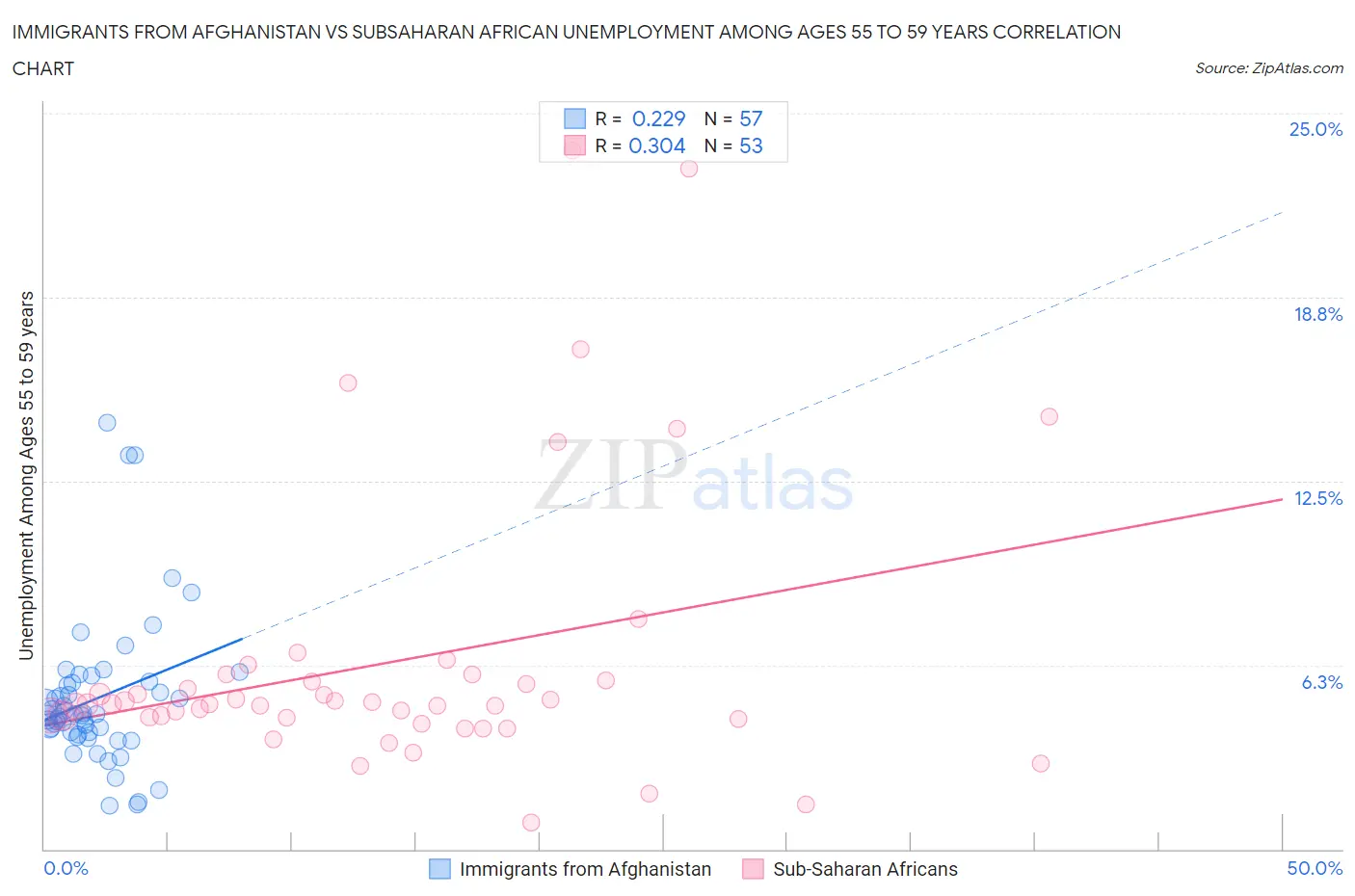 Immigrants from Afghanistan vs Subsaharan African Unemployment Among Ages 55 to 59 years