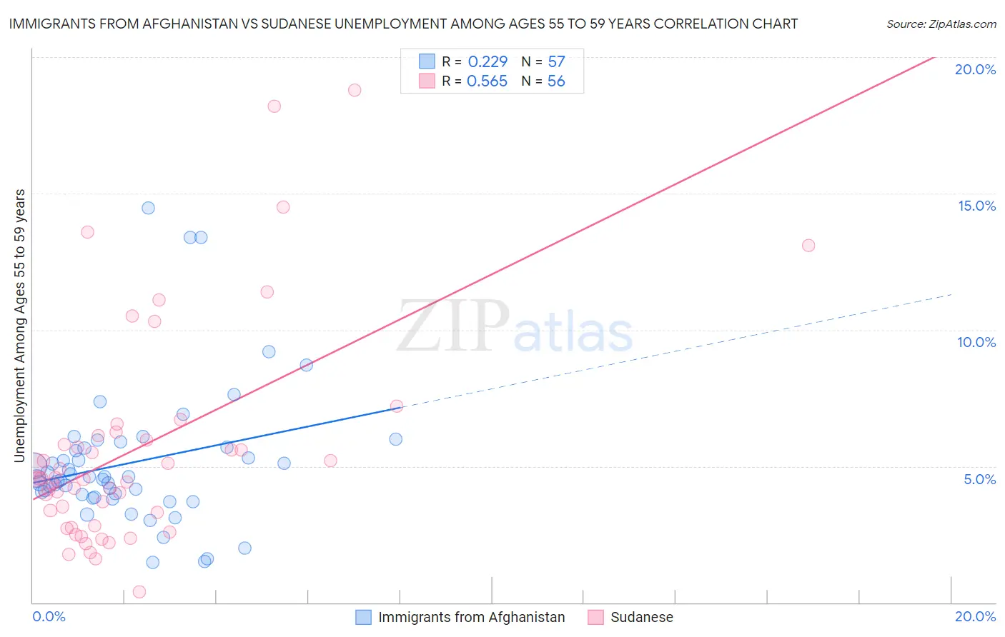 Immigrants from Afghanistan vs Sudanese Unemployment Among Ages 55 to 59 years