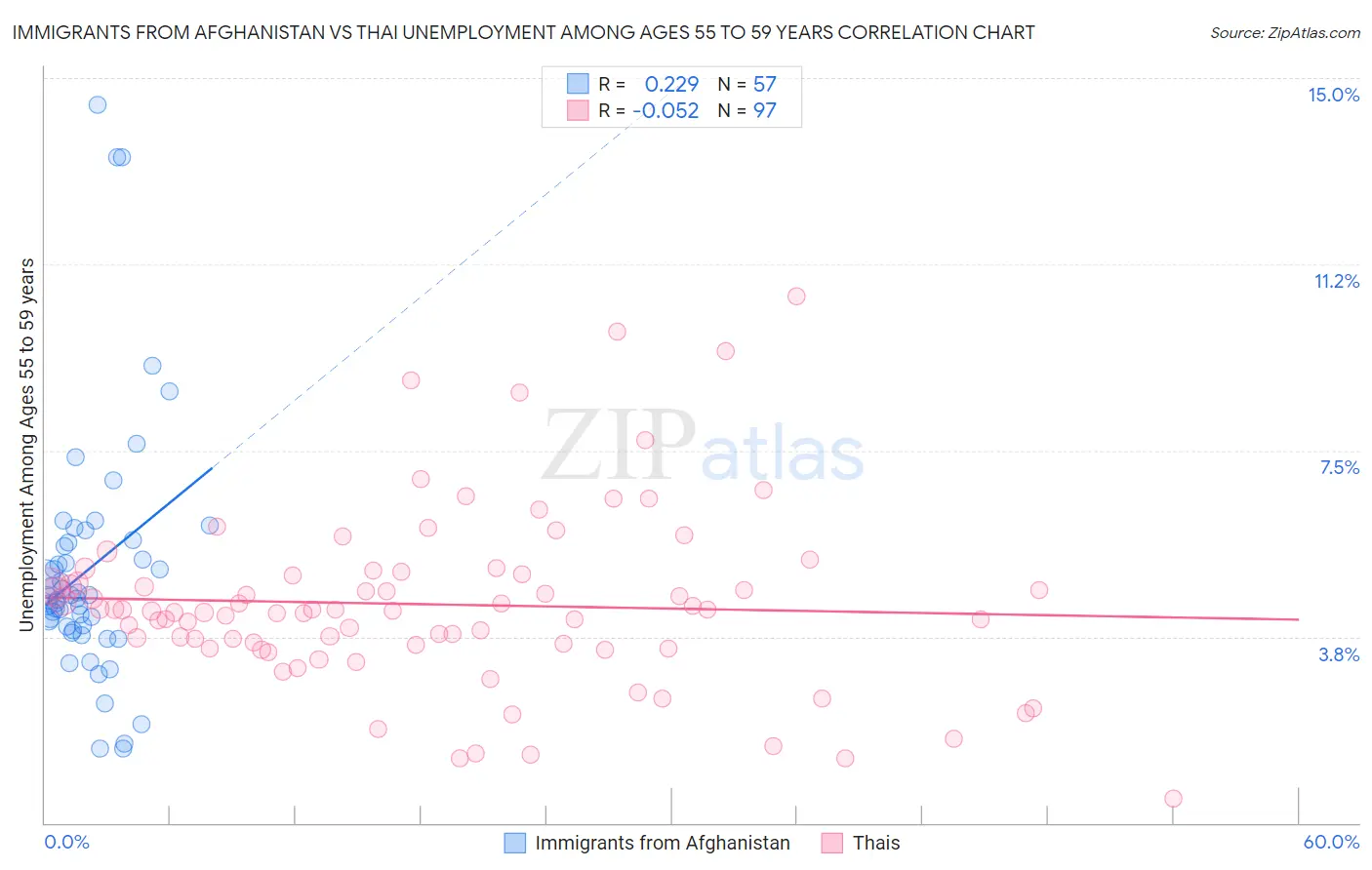 Immigrants from Afghanistan vs Thai Unemployment Among Ages 55 to 59 years