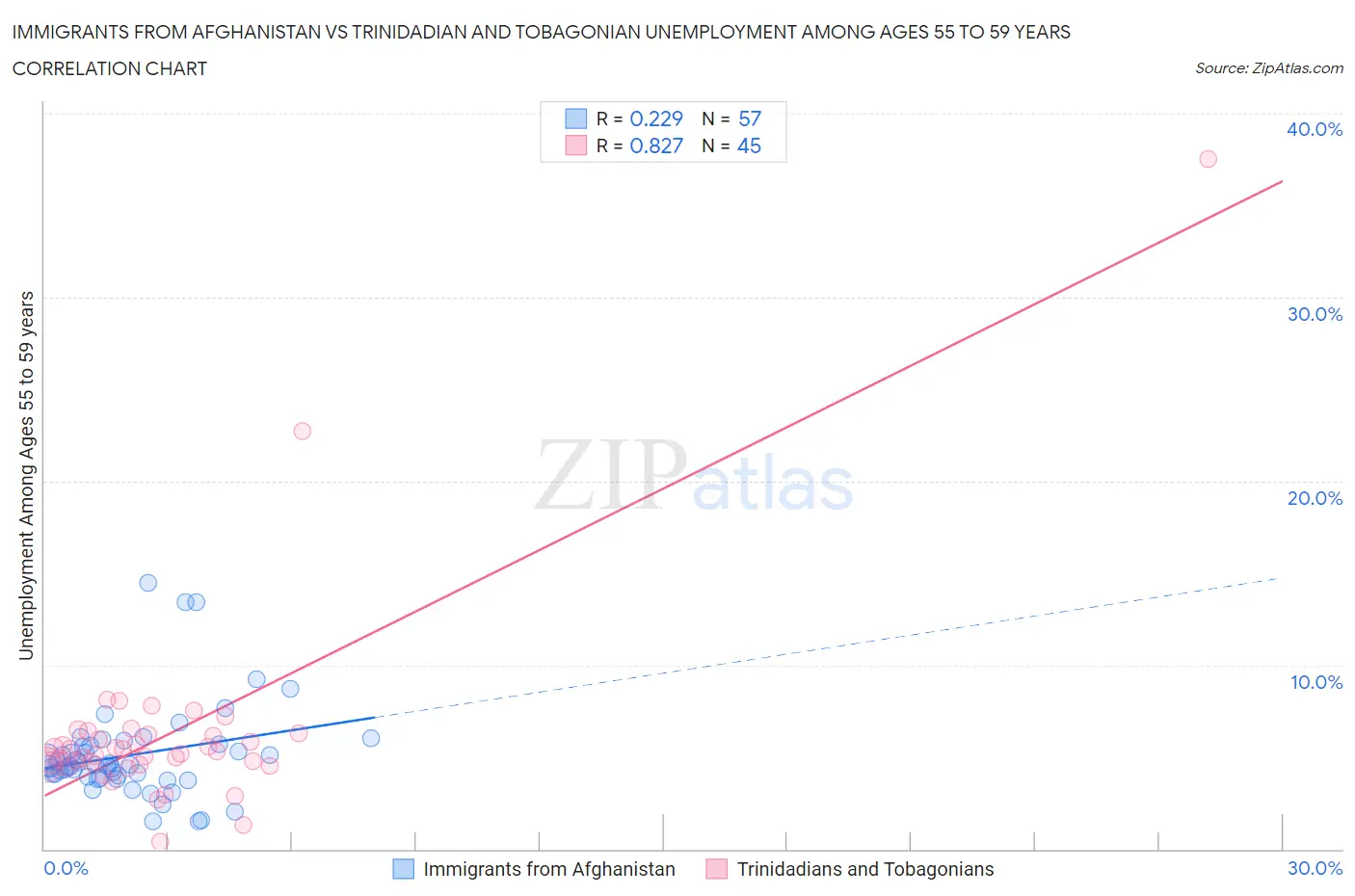 Immigrants from Afghanistan vs Trinidadian and Tobagonian Unemployment Among Ages 55 to 59 years