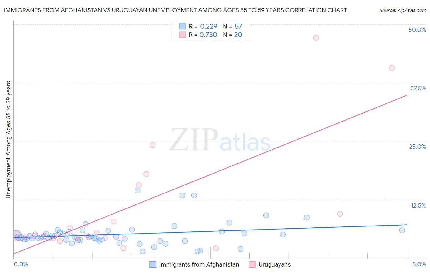 Immigrants from Afghanistan vs Uruguayan Unemployment Among Ages 55 to 59 years