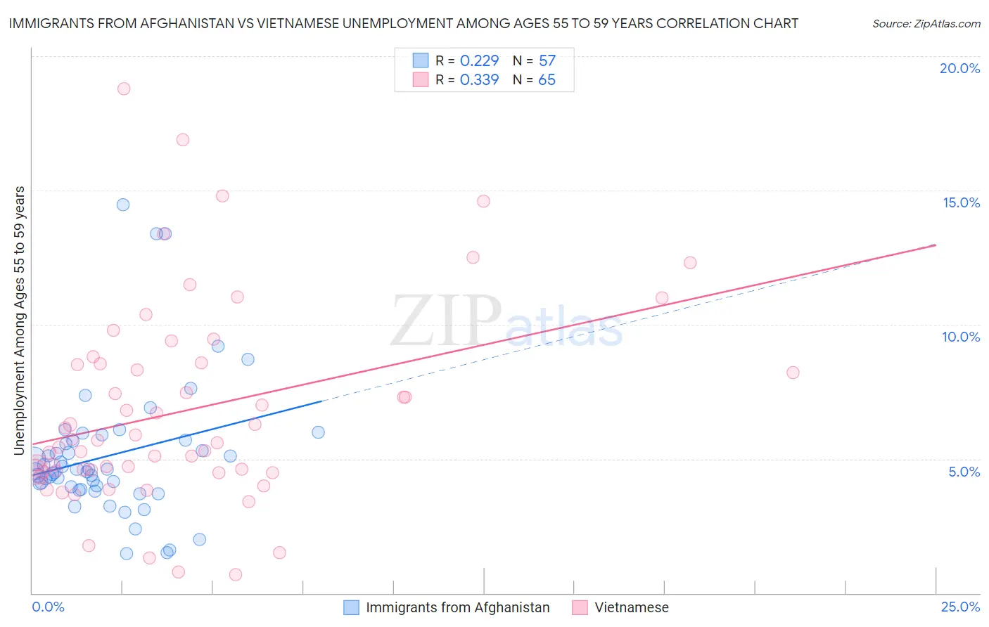 Immigrants from Afghanistan vs Vietnamese Unemployment Among Ages 55 to 59 years