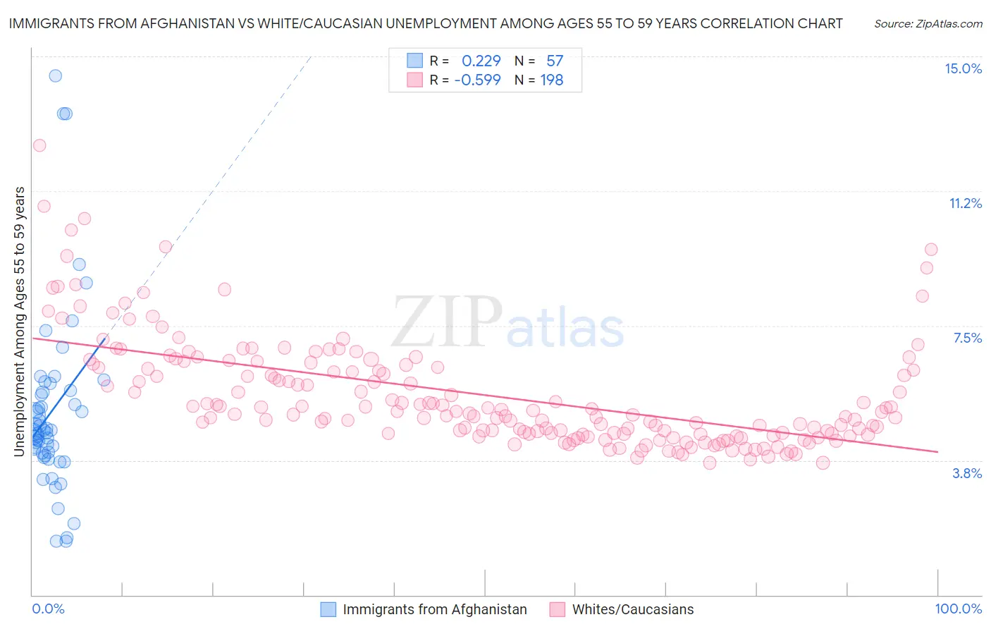 Immigrants from Afghanistan vs White/Caucasian Unemployment Among Ages 55 to 59 years