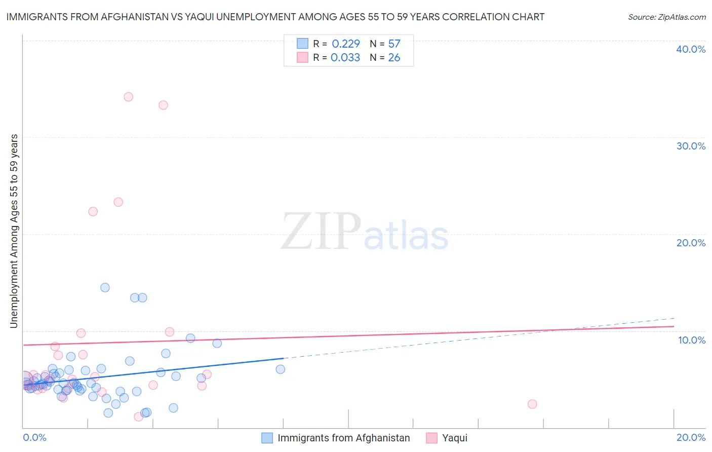 Immigrants from Afghanistan vs Yaqui Unemployment Among Ages 55 to 59 years