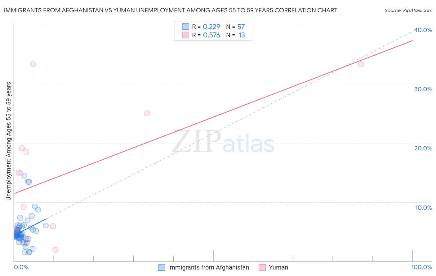 Immigrants from Afghanistan vs Yuman Unemployment Among Ages 55 to 59 years
