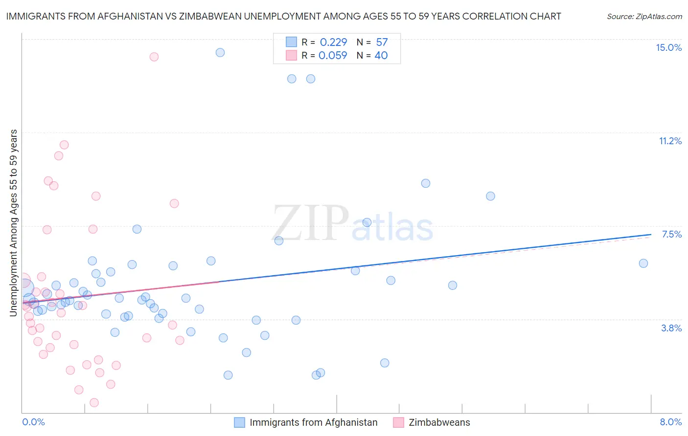 Immigrants from Afghanistan vs Zimbabwean Unemployment Among Ages 55 to 59 years