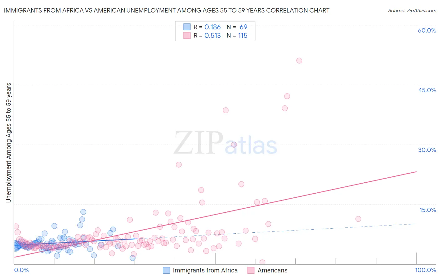 Immigrants from Africa vs American Unemployment Among Ages 55 to 59 years