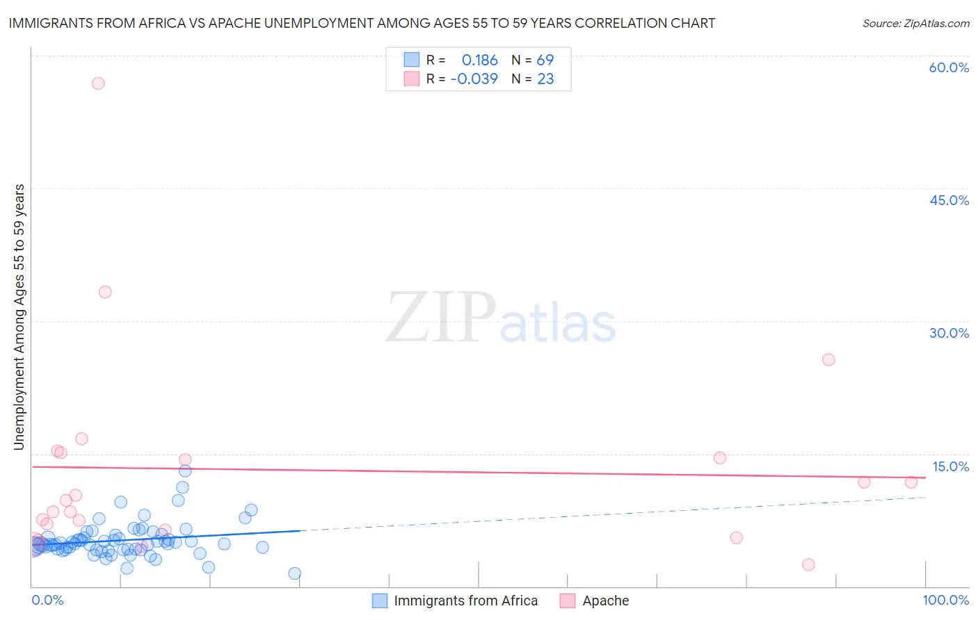 Immigrants from Africa vs Apache Unemployment Among Ages 55 to 59 years
