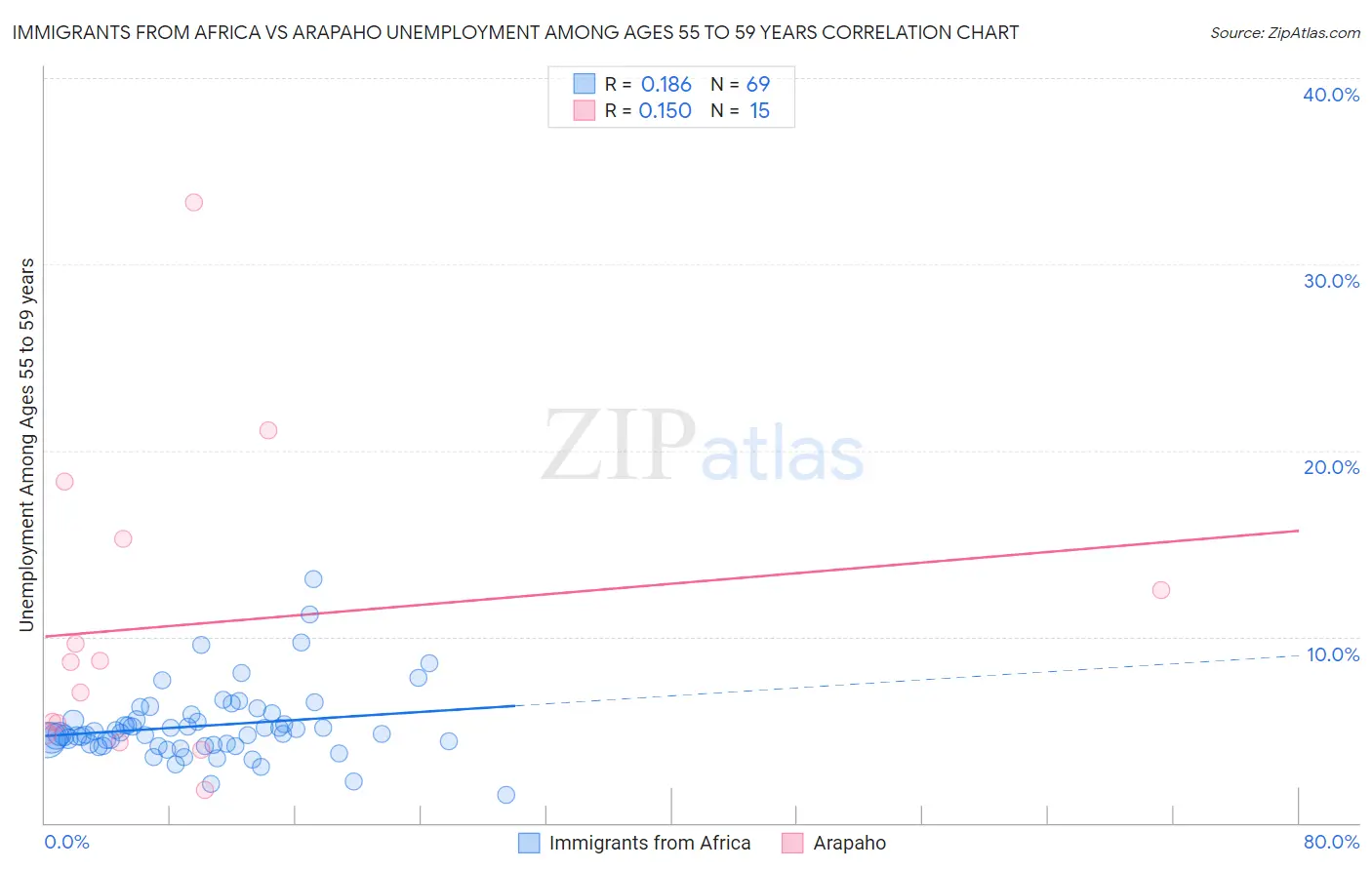 Immigrants from Africa vs Arapaho Unemployment Among Ages 55 to 59 years