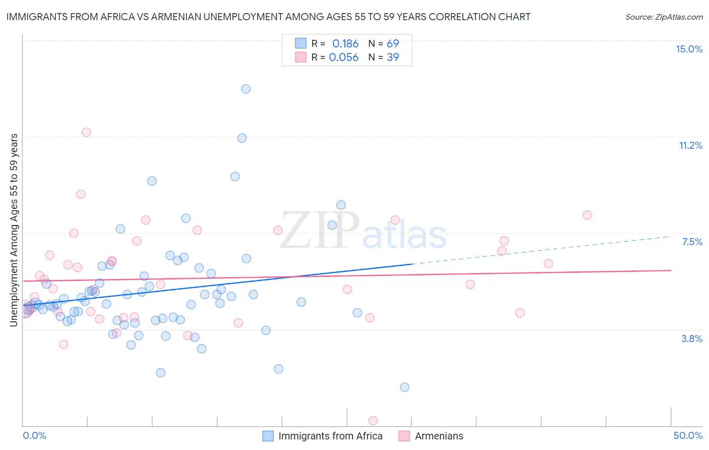 Immigrants from Africa vs Armenian Unemployment Among Ages 55 to 59 years