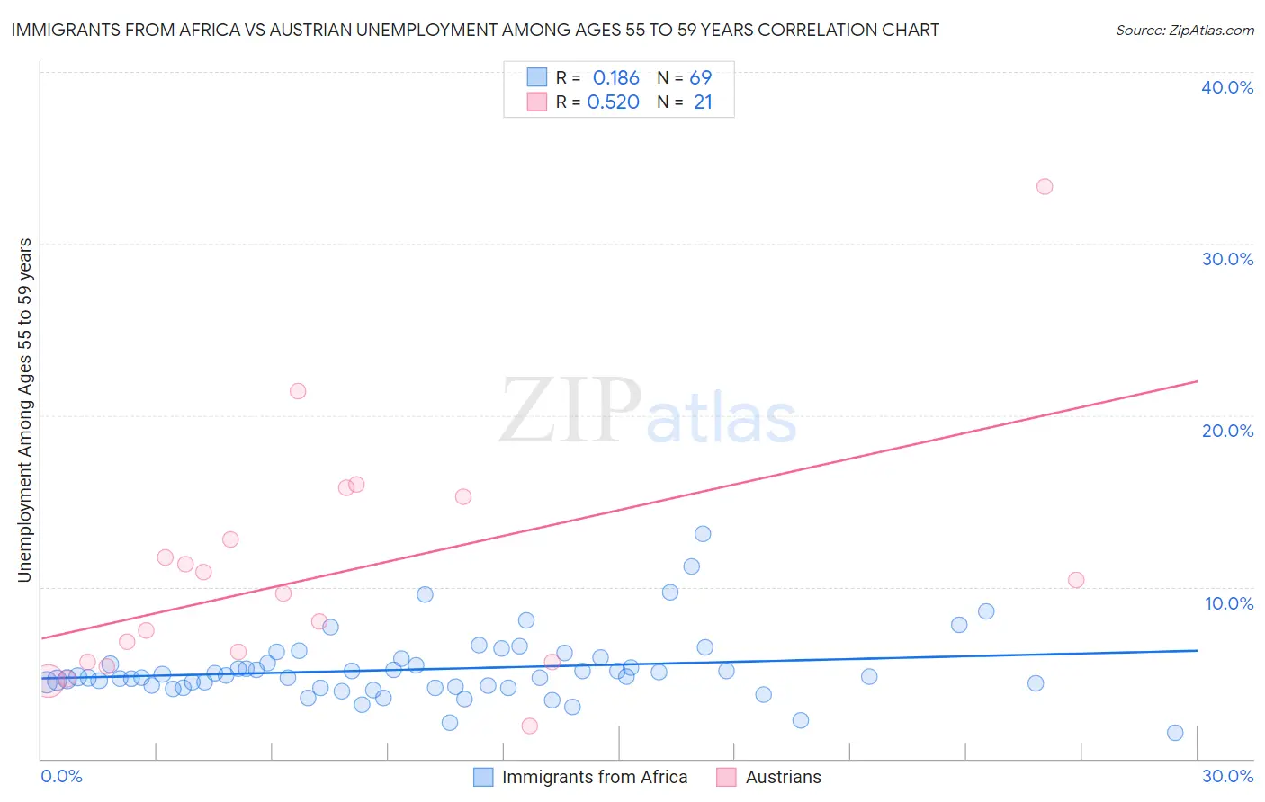Immigrants from Africa vs Austrian Unemployment Among Ages 55 to 59 years