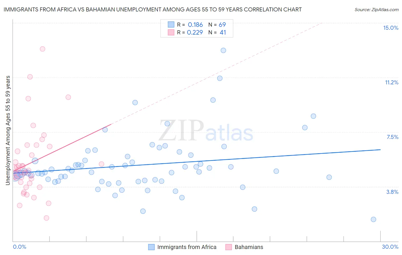 Immigrants from Africa vs Bahamian Unemployment Among Ages 55 to 59 years