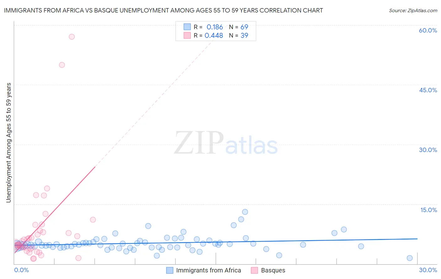 Immigrants from Africa vs Basque Unemployment Among Ages 55 to 59 years