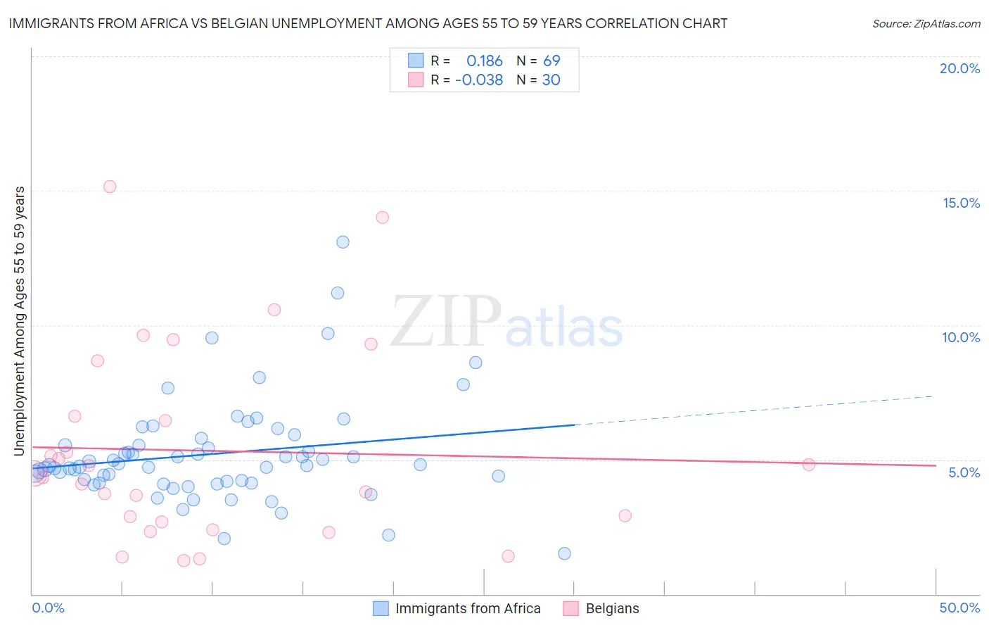 Immigrants from Africa vs Belgian Unemployment Among Ages 55 to 59 years