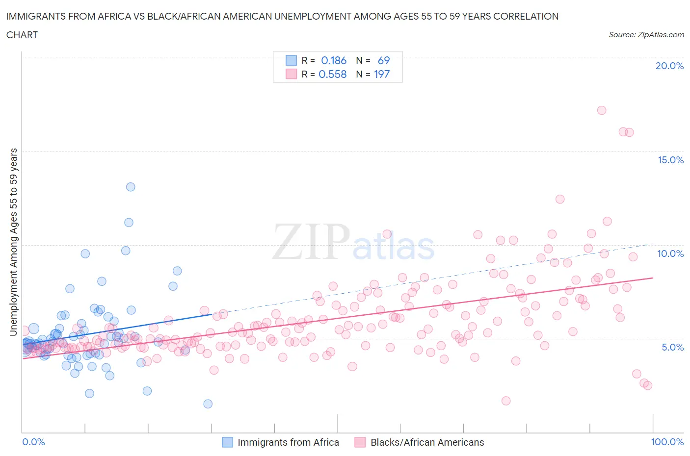 Immigrants from Africa vs Black/African American Unemployment Among Ages 55 to 59 years