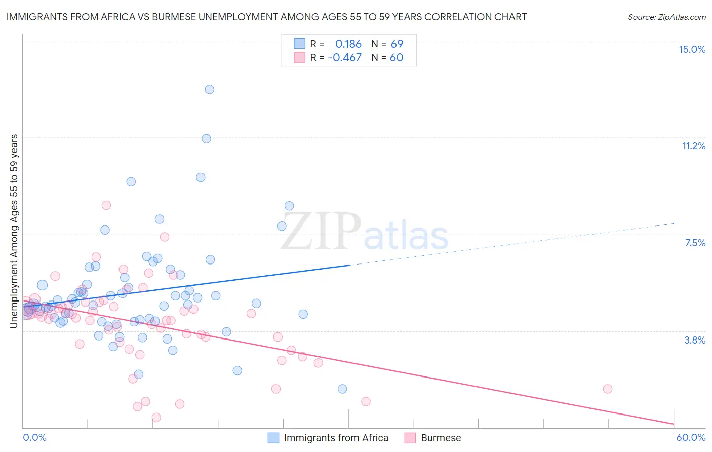 Immigrants from Africa vs Burmese Unemployment Among Ages 55 to 59 years