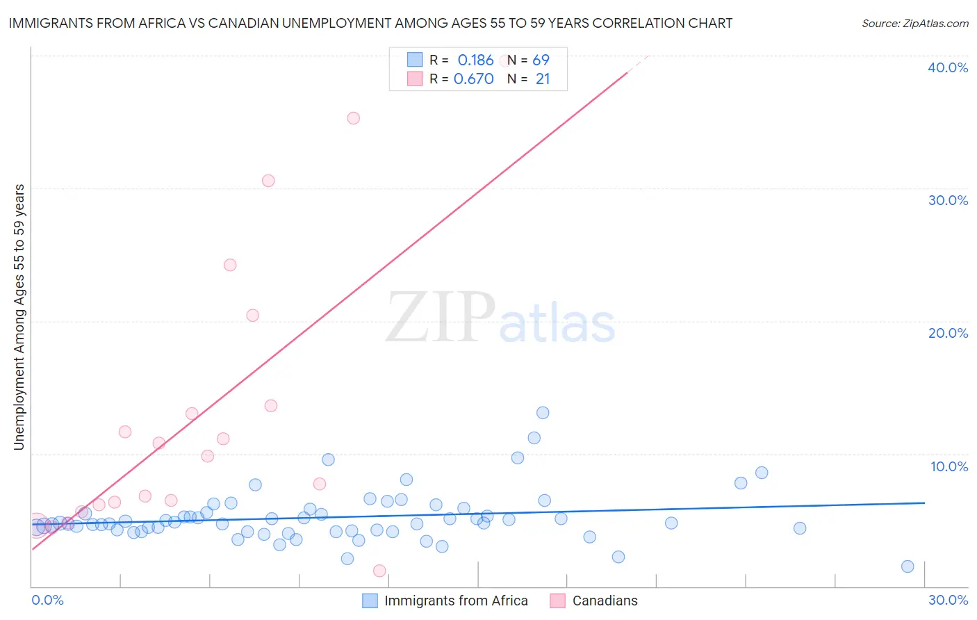 Immigrants from Africa vs Canadian Unemployment Among Ages 55 to 59 years