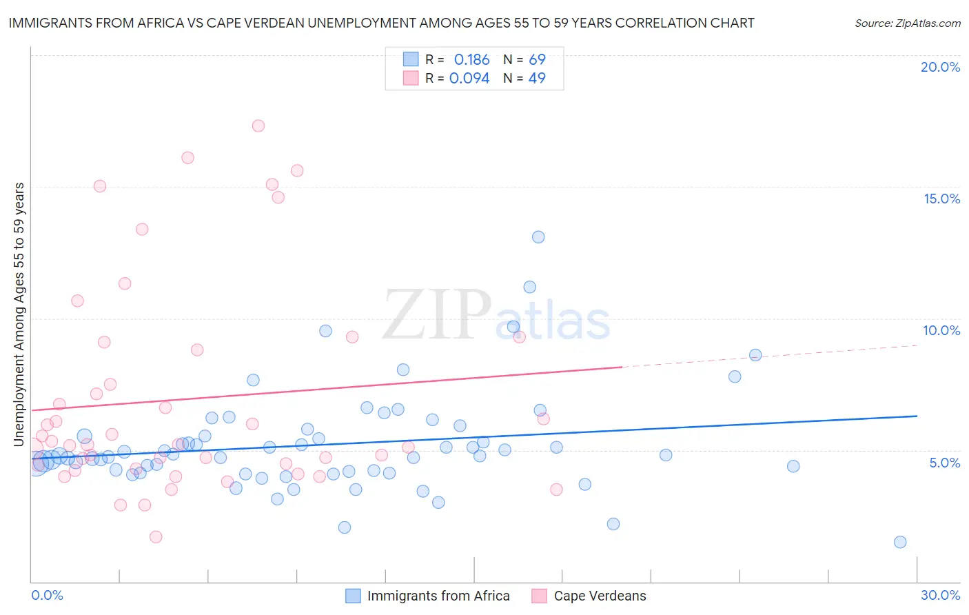 Immigrants from Africa vs Cape Verdean Unemployment Among Ages 55 to 59 years