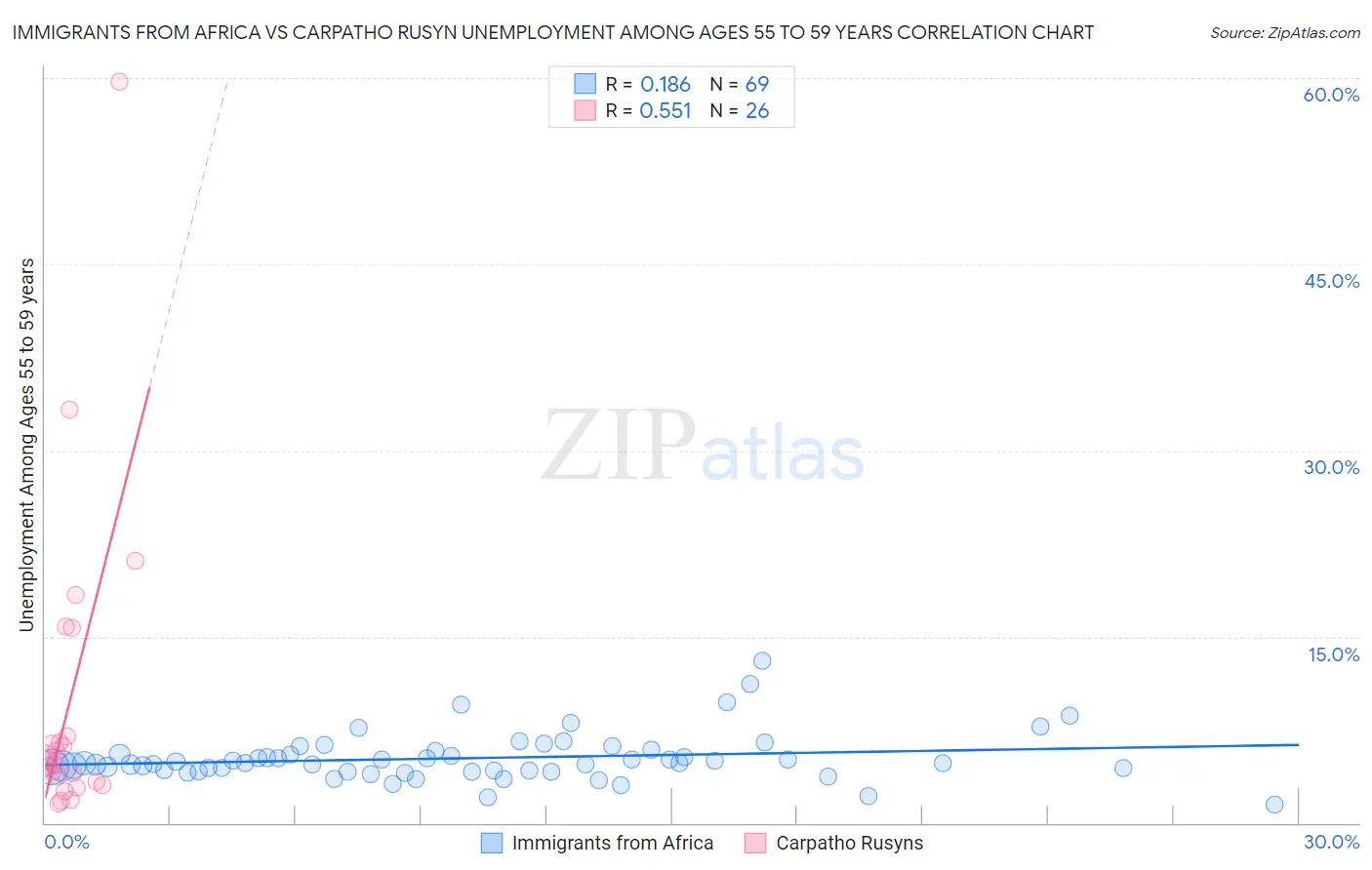 Immigrants from Africa vs Carpatho Rusyn Unemployment Among Ages 55 to 59 years