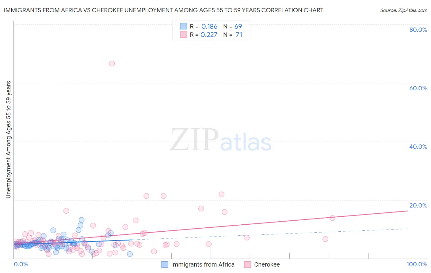 Immigrants from Africa vs Cherokee Unemployment Among Ages 55 to 59 years