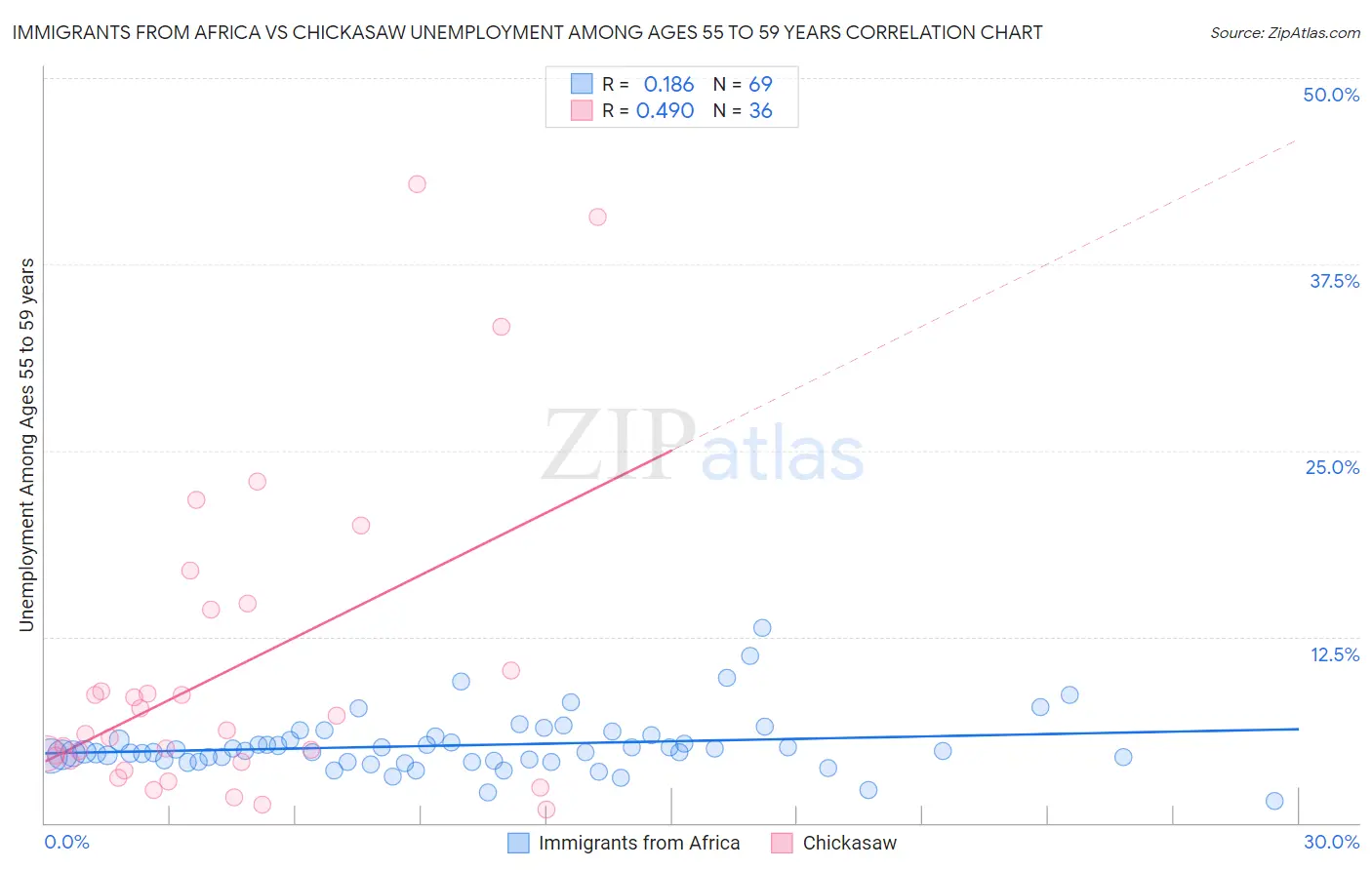 Immigrants from Africa vs Chickasaw Unemployment Among Ages 55 to 59 years