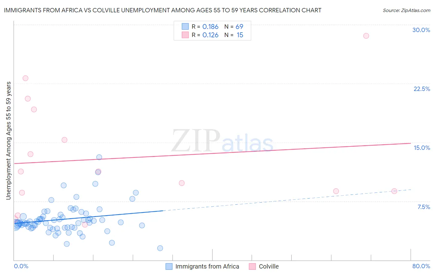 Immigrants from Africa vs Colville Unemployment Among Ages 55 to 59 years