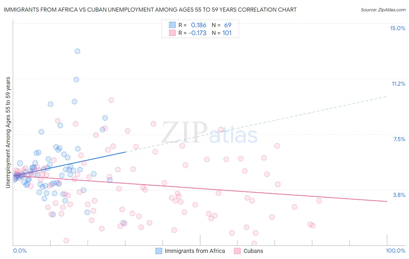Immigrants from Africa vs Cuban Unemployment Among Ages 55 to 59 years