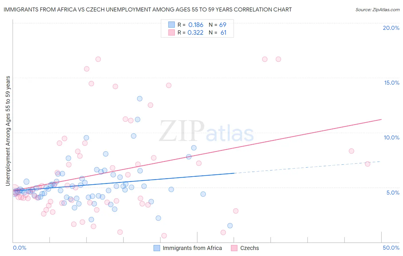 Immigrants from Africa vs Czech Unemployment Among Ages 55 to 59 years