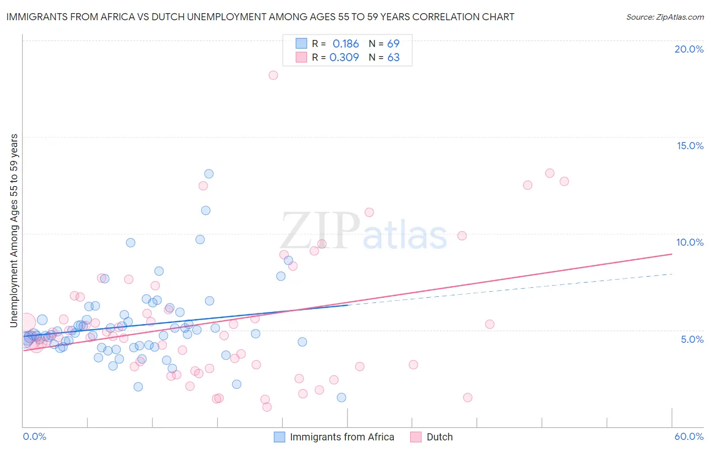 Immigrants from Africa vs Dutch Unemployment Among Ages 55 to 59 years