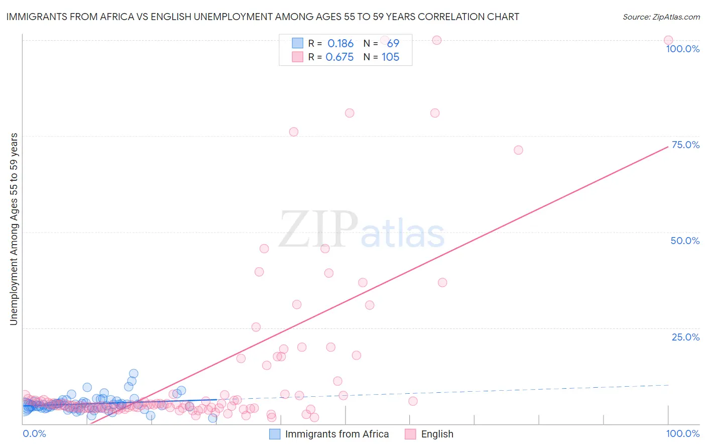 Immigrants from Africa vs English Unemployment Among Ages 55 to 59 years