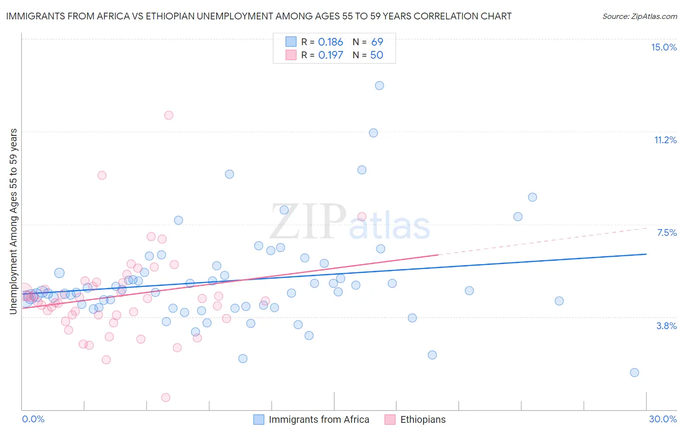 Immigrants from Africa vs Ethiopian Unemployment Among Ages 55 to 59 years