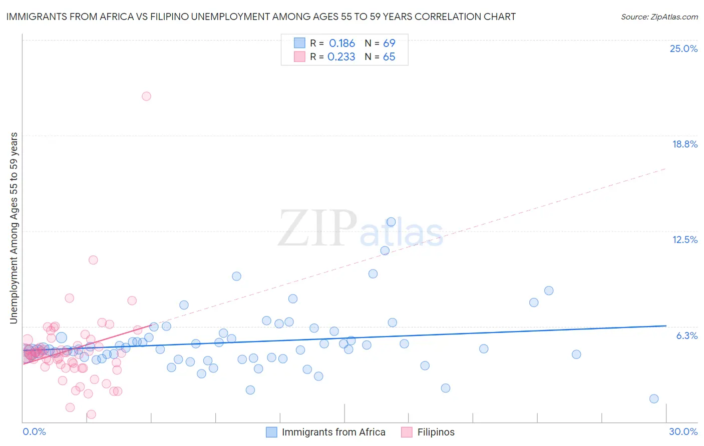 Immigrants from Africa vs Filipino Unemployment Among Ages 55 to 59 years