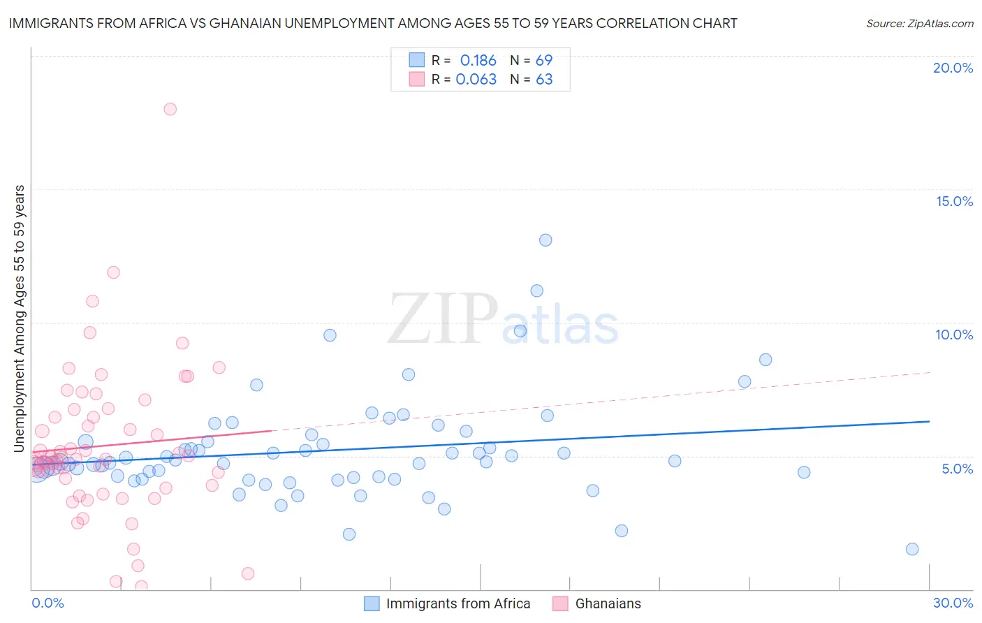 Immigrants from Africa vs Ghanaian Unemployment Among Ages 55 to 59 years