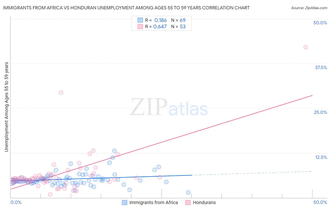 Immigrants from Africa vs Honduran Unemployment Among Ages 55 to 59 years