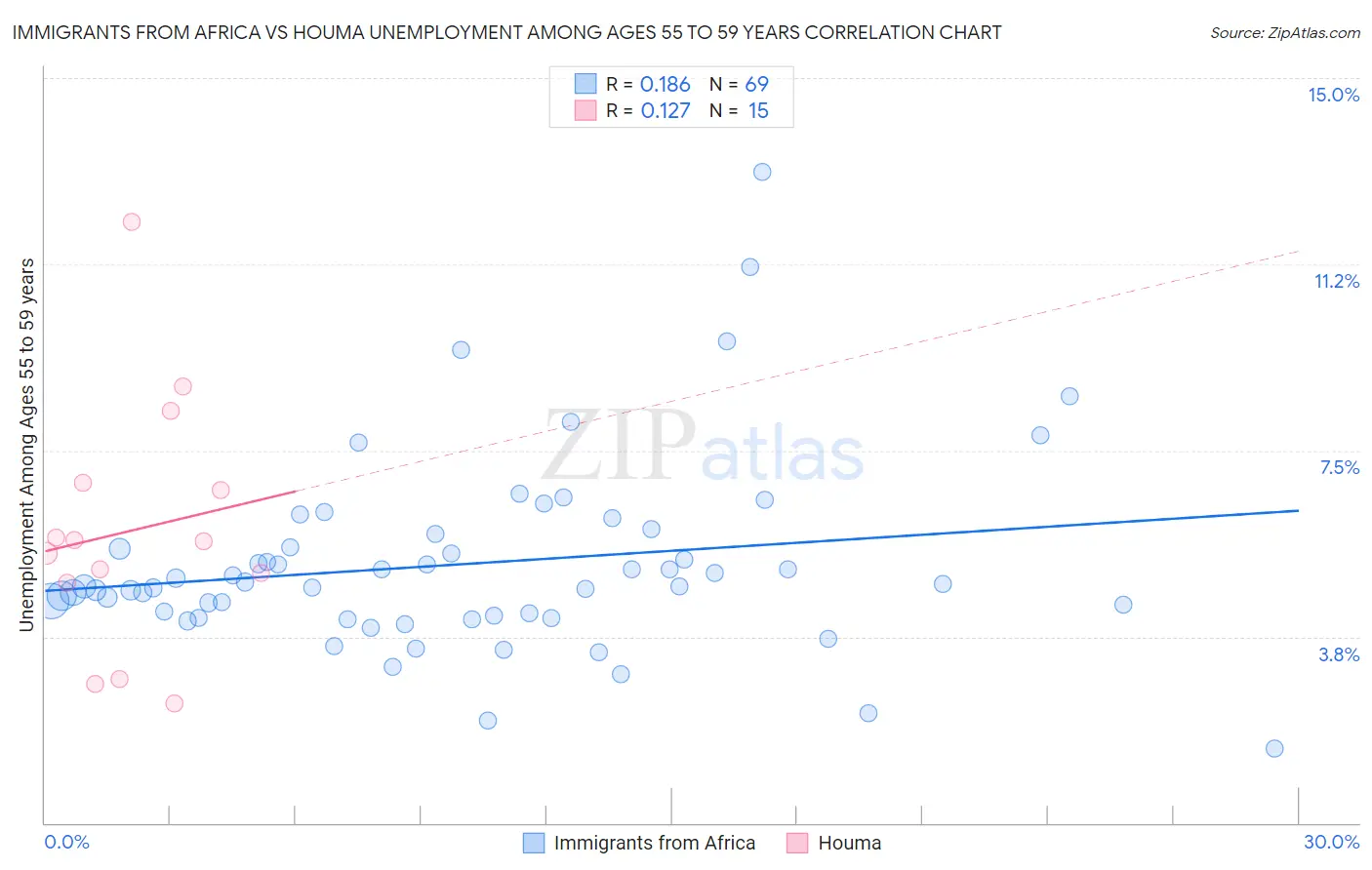 Immigrants from Africa vs Houma Unemployment Among Ages 55 to 59 years