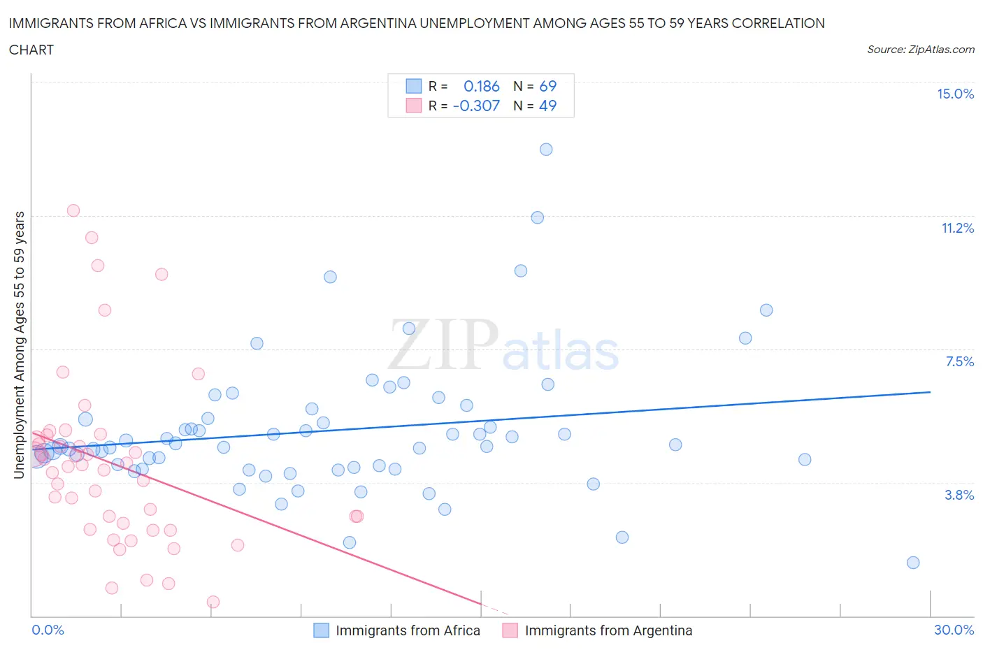 Immigrants from Africa vs Immigrants from Argentina Unemployment Among Ages 55 to 59 years