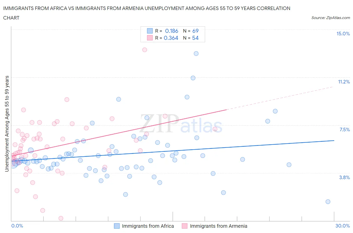 Immigrants from Africa vs Immigrants from Armenia Unemployment Among Ages 55 to 59 years
