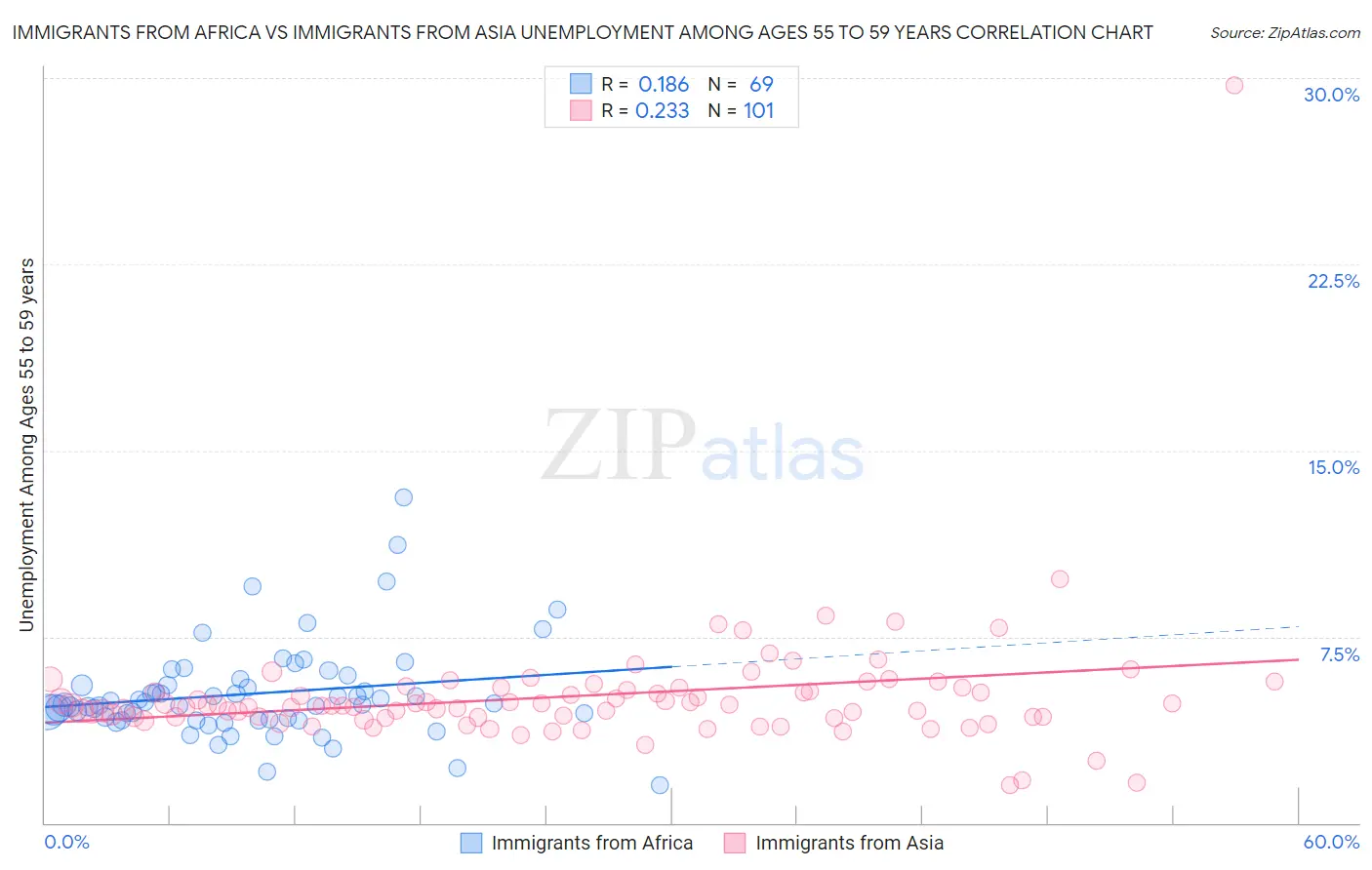 Immigrants from Africa vs Immigrants from Asia Unemployment Among Ages 55 to 59 years